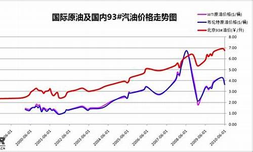 武汉油价趋势_武汉下周油价调整