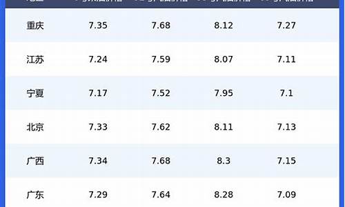 全国油价总览表查询_全国油价总览表查询