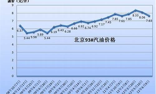 近三十年年油价一览表_近二十年国内油价