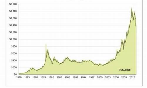 历史 金价_历史金价趋势2022年