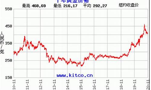 2019黄金最低价_2019最高金价