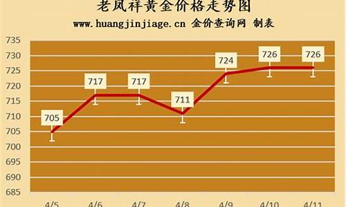 老凤祥黄金价格趋势图_老凤祥金价走势表最