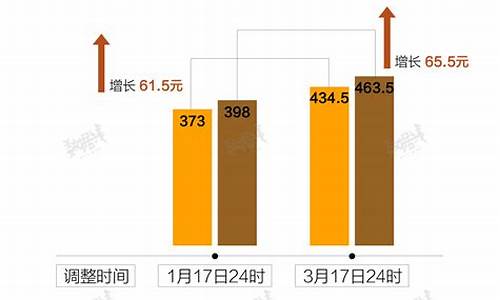 中国油价根据什么国际油价调整_中国油价按