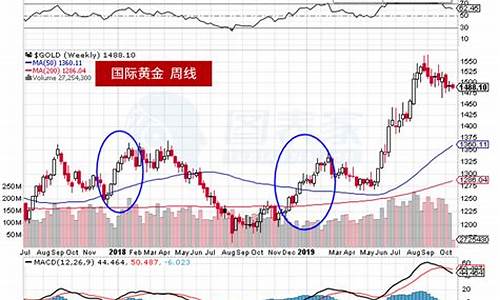 明天实物金价预估走势_明天黄金价格多少一