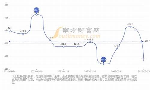 基础金价和各城市金价差异_基础金价什么意