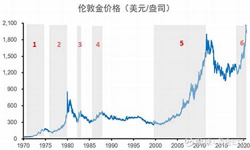 伦敦金价格走势图_伦敦金价变化趋势分析