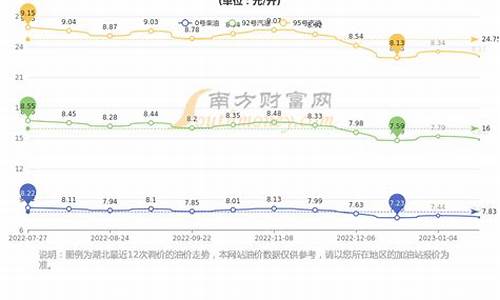 湖北历史油价最高是多少钱一升_湖北历史油