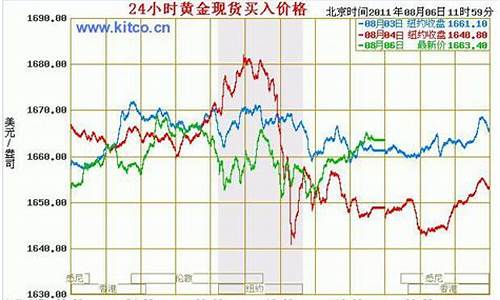 大盘金价实时行情查询_国际大盘金价实时行情