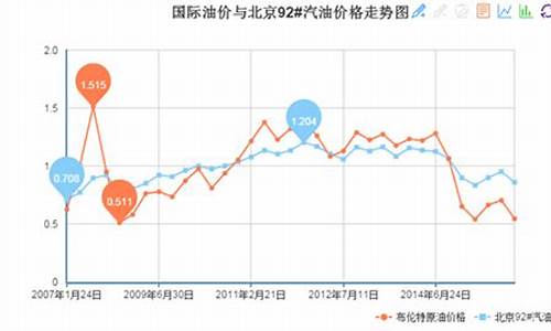 中国油价与国际油价_中国油价与国际油价为