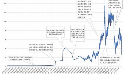 原油价格与凝析油价格_原油和凝析油