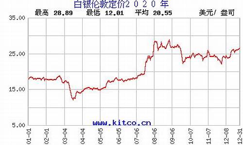 白银历史价格查询_白银历史金价走势分析表