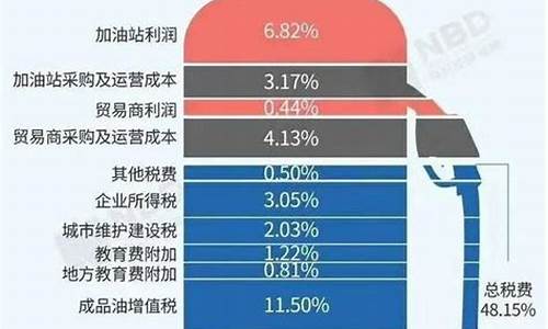 油价的税率是多少_油价增加什么税收