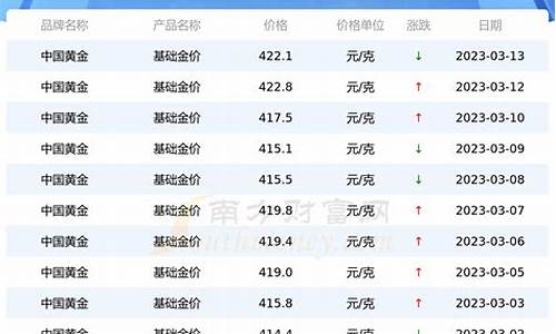 2019年黄金价格一览表1到12月_2019年黃金价格