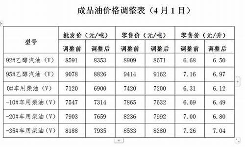 发改委油价调整坠机_发改委关于油价调整的消息