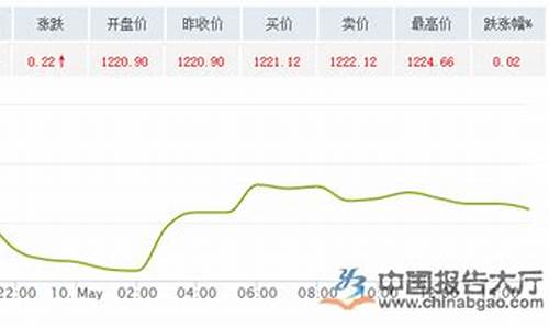 2017年最低金价多少_2017的金价