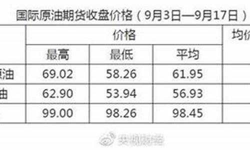 发改委油价公众号查询_发改委油价公众号